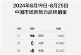 周銷(xiāo)量1.16萬(wàn)輛 理想汽車(chē)發(fā)布第34周銷(xiāo)量榜