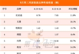 8月第三周銷量榜：比亞迪逼近9萬輛