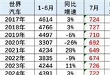 7月世界汽車銷量同比下降1% 中國(guó)車企占31%