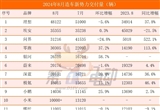 8月新勢(shì)力榜：零跑首破3萬(wàn)臺(tái)創(chuàng)新高