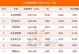 獨(dú)占半壁江山 15萬(wàn)元以下最暢銷(xiāo)車(chē)型TOP10
