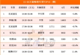 15-20萬/20-30萬元最暢銷車型TOP10
