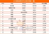 8月新能源車銷量TOP20：吉利首破7萬輛