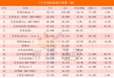 7月全球銷量TOP20：17款車(chē)來(lái)自中國(guó)