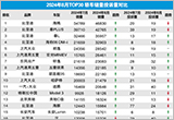 2024年8月TOP30轿车销量投诉量对应点评