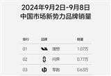 理想汽車第36周銷量達(dá)1.07萬輛 新勢(shì)力第一