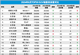 2024年8月TOP30 SUV销量投诉量对应点评