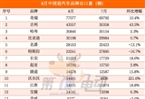 8月出口量榜：博越L“大殺四方”躋身第二