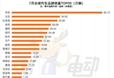 1-7月全球汽車銷量榜：比亞迪躋身第六