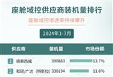 2024年1-7月智能座艙供應(yīng)商裝機(jī)量排行榜