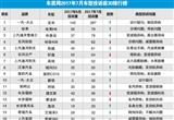 2017年7月国内汽车投诉排行及分析报告
