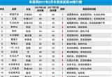 2017年2月国内汽车投诉排行及分析报告