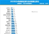 2023年四季度热销新能源车投诉销量比排行