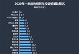 2020年一季度熱銷轎車投訴銷量比排行