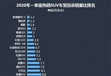 2020年一季度熱銷SUV投訴銷量比排行
