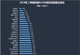 2018年二季度熱銷SUV投訴銷量比排行