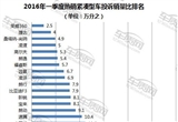 2016年一季度熱銷緊湊型車投訴銷量比排行
