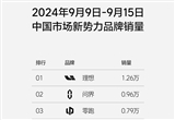 理想第37周銷量達(dá)1.26萬(wàn)輛 連續(xù)位居第一