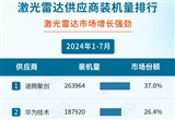 2024年1-7月智能駕駛供應(yīng)商裝機(jī)量排行榜
