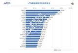 2024年汽車制造商數(shù)字化指數(shù)：中美車企領(lǐng)先