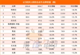 8月歐盟純電動(dòng)車幾近腰斬 名爵暴降72%