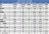 歐洲8月汽車銷量下跌17% Omoda排名上漲