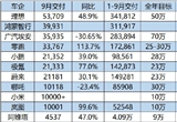 新勢(shì)力9月交付量排名：理想第一 鴻蒙第二