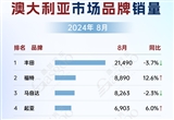 澳大利亞8月車市銷量分析：豐田一騎絕塵