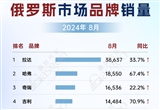 俄英8月車市銷量分析:中國品牌銷量強勁增長