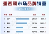 墨西哥8月車(chē)市銷(xiāo)量分析：整體銷(xiāo)量上揚(yáng)