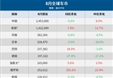 8月全球車市：中國蟬聯(lián)第一 13國銷量齊跌