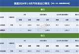 前三季度 我國(guó)汽車出口增加百萬(wàn)輛