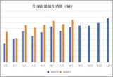 8月全球新能源汽车市场 年度累计销量破千万