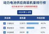 2024年1-8月電氣化供應(yīng)商裝機(jī)量排行榜