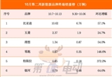 10月第二周銷量榜：比亞迪逼近11萬輛