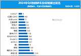 2024年三季度热销轿车投诉销量比排行