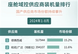 2024年1-8月智能座艙供應商裝機量排行榜