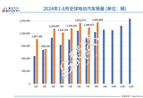 8月全球電動車市場大爆發(fā)：比亞迪霸榜