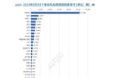 美國(guó)8月電動(dòng)汽車注冊(cè)量同比增長(zhǎng)18%