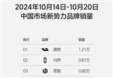 理想第42周銷量 連續(xù)26周獲新勢力銷量第一