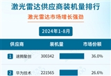2024年1-8月智能駕駛供應(yīng)商裝機量排行榜