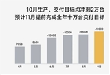 多家車企銷售放量 