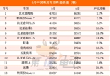 9月汽車終端銷量TOP20：零跑超越哈弗上榜