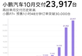 小鵬汽車公布交付成績(jī) M03連續(xù)兩個(gè)月過(guò)萬(wàn)