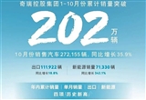 奇瑞控股集團(tuán)10月份銷售27.2155萬輛