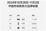 理想汽車2024年第44周銷量達1.14萬輛