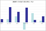 電動(dòng)汽車增速趨緩 貿(mào)易沖突拖累轉(zhuǎn)型進(jìn)度