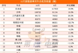 10月新能源車銷量榜：吉利破10萬輛超越五菱