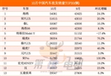 10月中國汽車銷量榜：秦L首破5萬輛進入前三