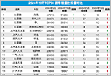 2024年10月TOP30轿车销量投诉量对应点评